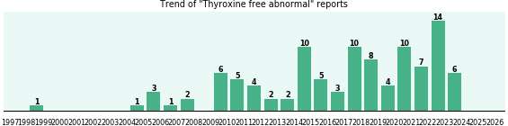 Thyroxine free abnormal: 104 reports from FDA and social media. Thyroxine free abnormal: 104 reports.